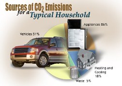 Pie chart showing that vehicles account for about 51% of a household's carbon footprint.